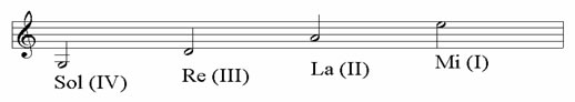 Mandolin -  The tuning